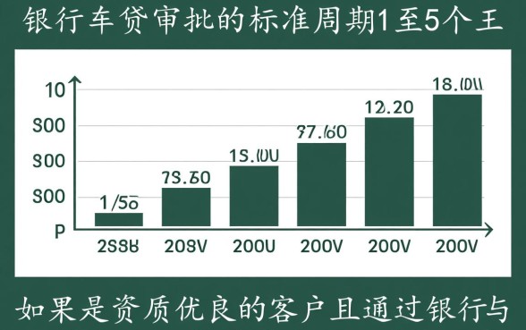 贷款买车银行审批需要多长时间