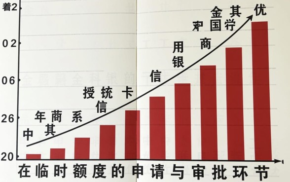 工行信用卡临时额度怎么申请