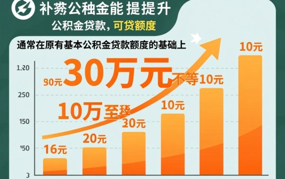 有补充公积金可以贷款多少,补充公积金贷款额度怎么算? 有补充公积金可以贷款多少