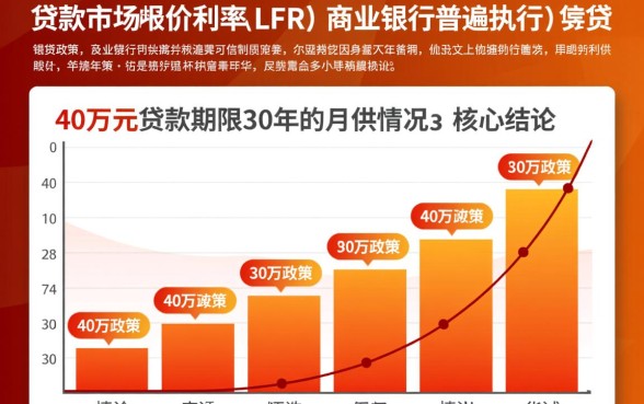 40万贷款30年月供多少